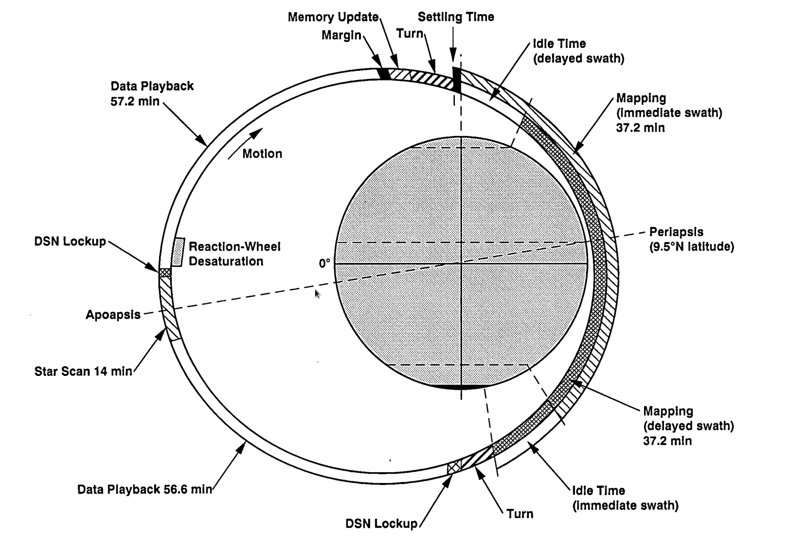 The orbit displayed as a timeline
of various events which occurred during each orbit: from when the
satellite took radiation &quot;pictures&quot; of Venus' surface, to when the
satellite sent that data back to Earth. The top of the picture is
North, and the bottom is South.