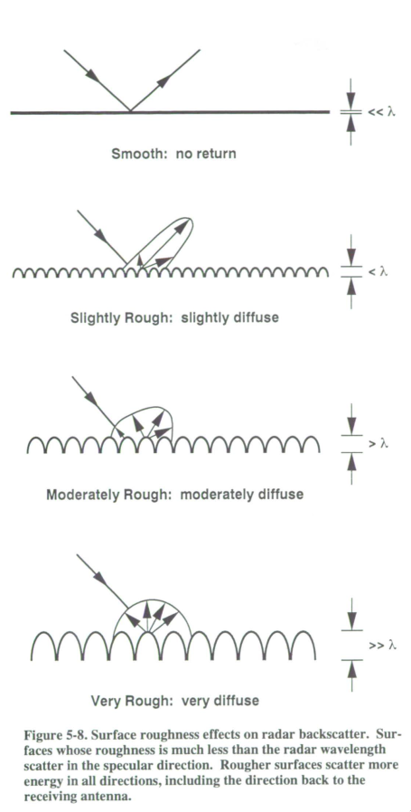 Demonstration of reflectivity of 2 different
surfaces