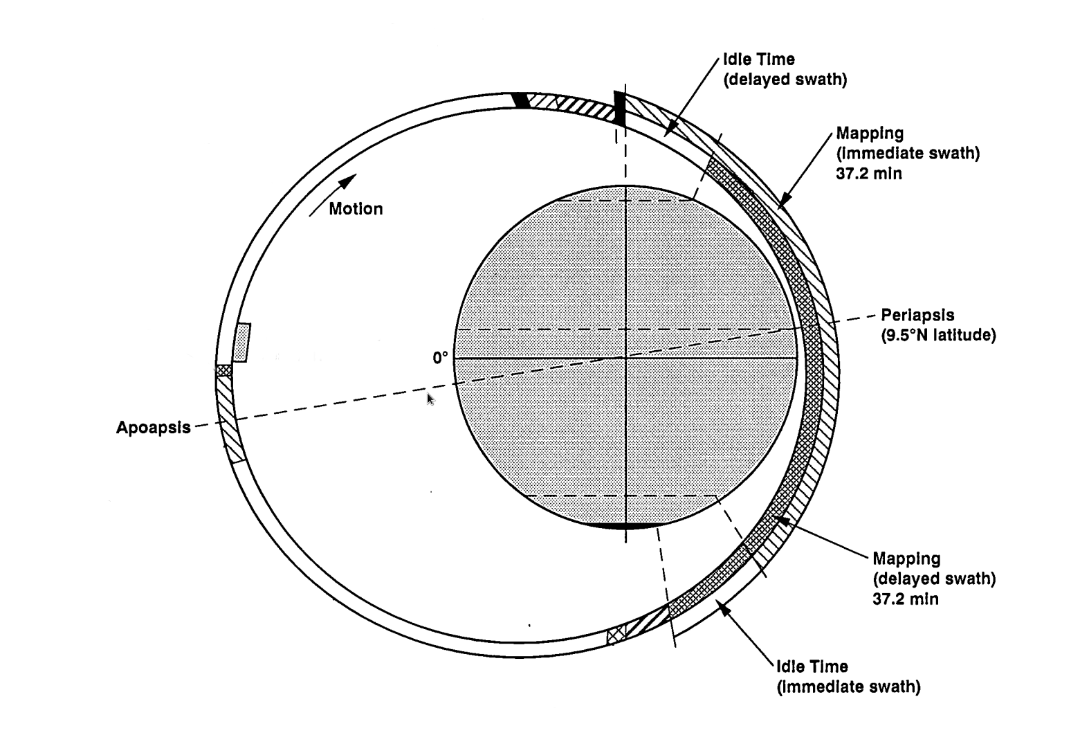 The orbit just displaying when
recording starts and stops.