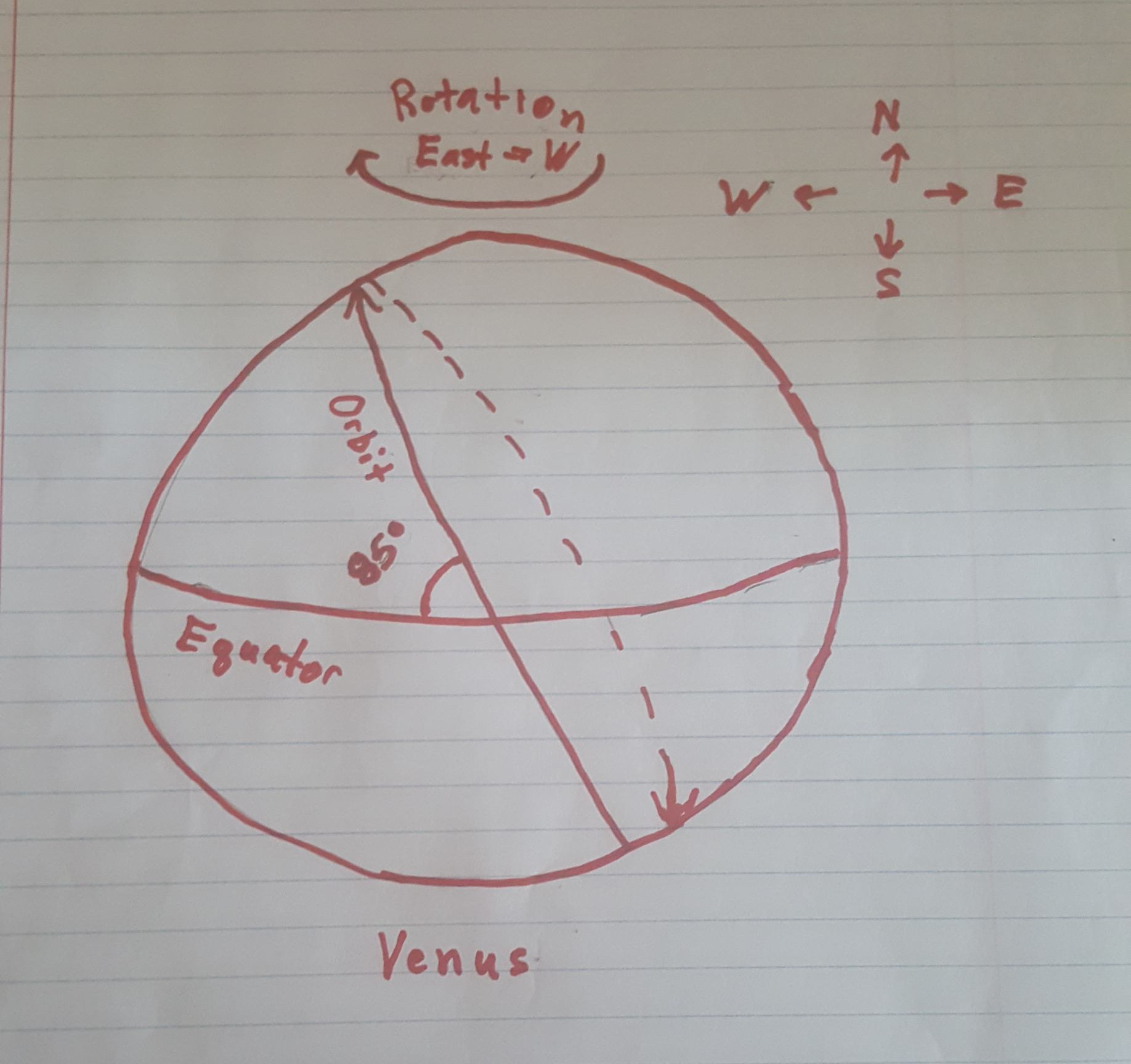 A diagram of the Magellan's orbit on Venus