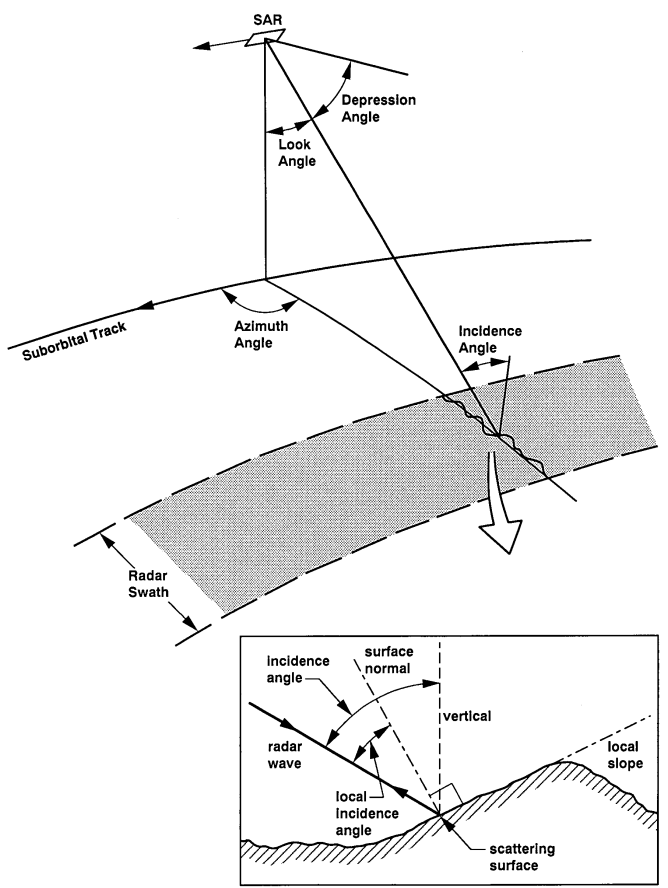 Demonstration of satellite orientation
terms. Caption from original figure: Geometry of radar image
acquisition. The depression angle is complementary to the look angle;
the incidence angle may be affected by planetary curvature. Local
incidence angle may be affected by local topography.